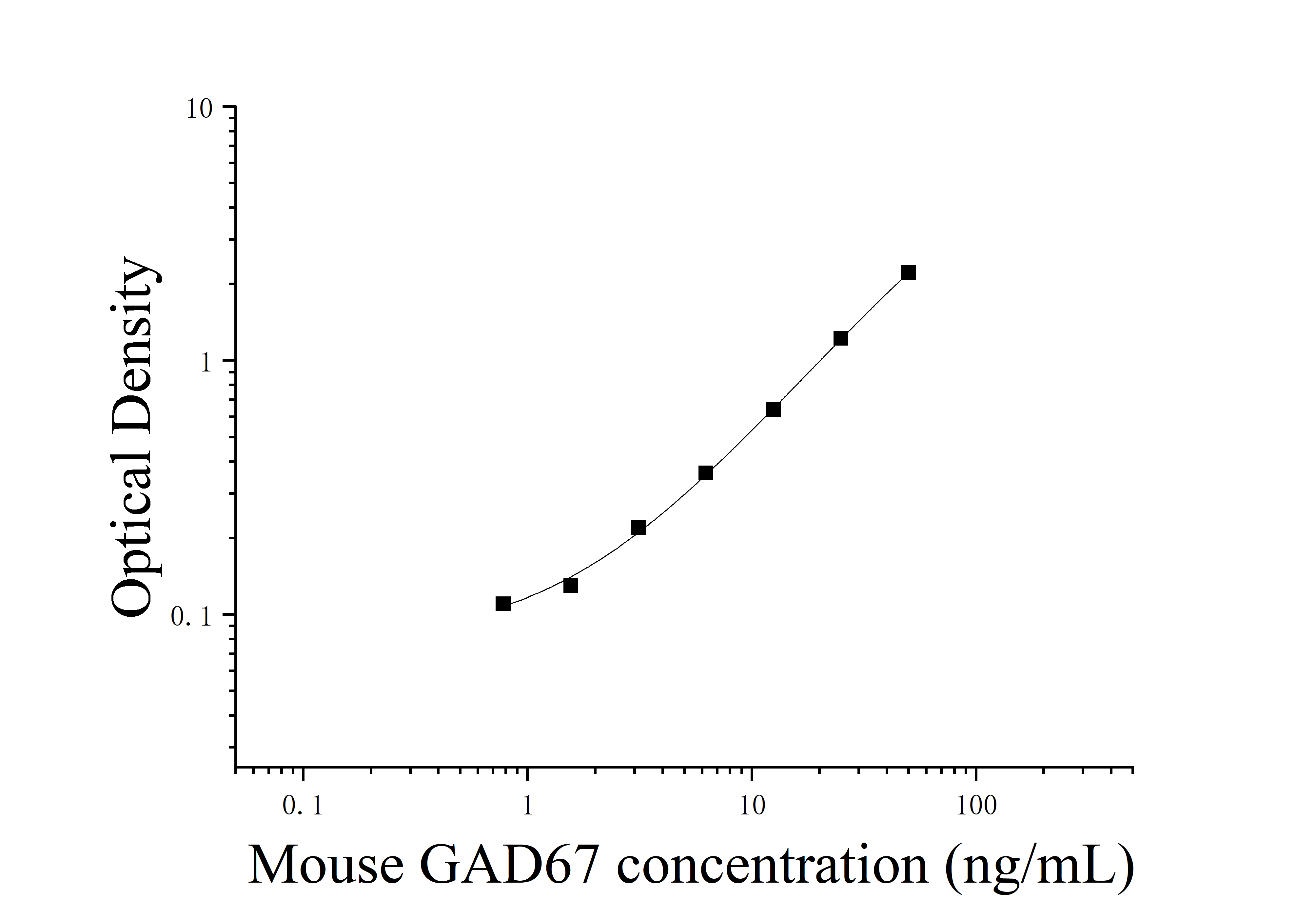Mouse Glutamate Decarboxylase 67 kDa Isoform (GAD67) ELISA Kit Mouse Glutamate Decarboxylase 67 kDa Isoform (GAD67) ELISA Kit